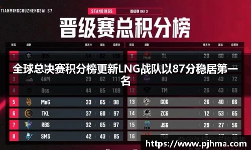 全球总决赛积分榜更新LNG战队以87分稳居第一名